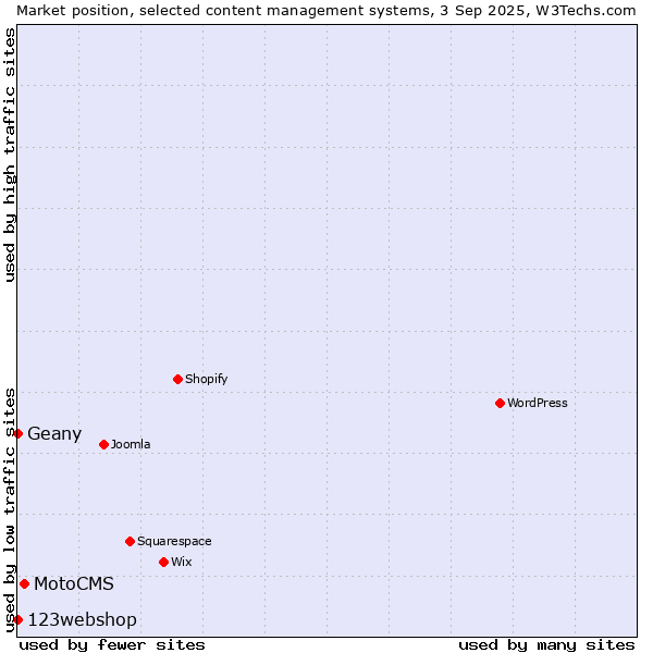 Market position of MotoCMS vs. Geany vs. 123webshop
