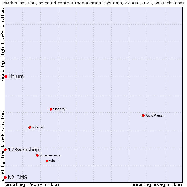 Market position of Litium vs. 123webshop vs. N2 CMS