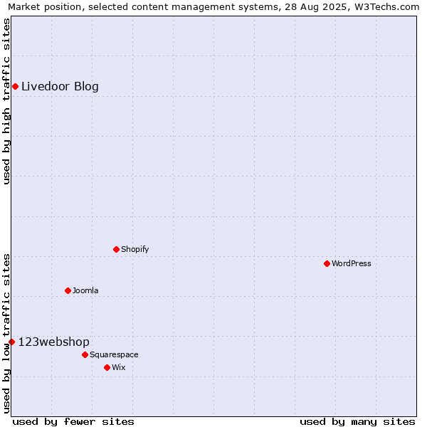 Market position of Livedoor Blog vs. 123webshop