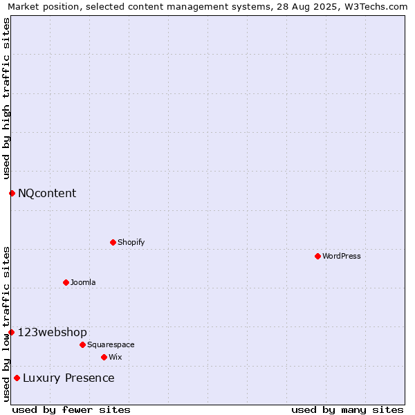 Market position of Luxury Presence vs. NQcontent vs. 123webshop