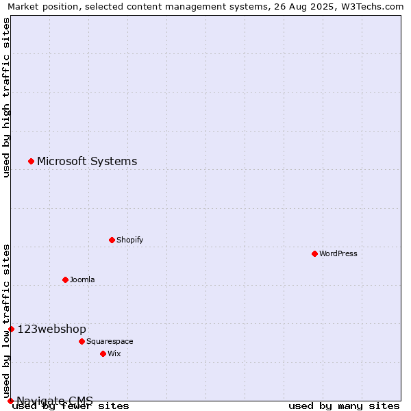 Market position of Microsoft Systems vs. 123webshop vs. Navigate CMS