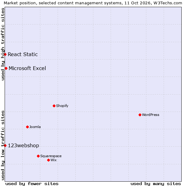Market position of Microsoft Excel vs. React Static vs. 123webshop