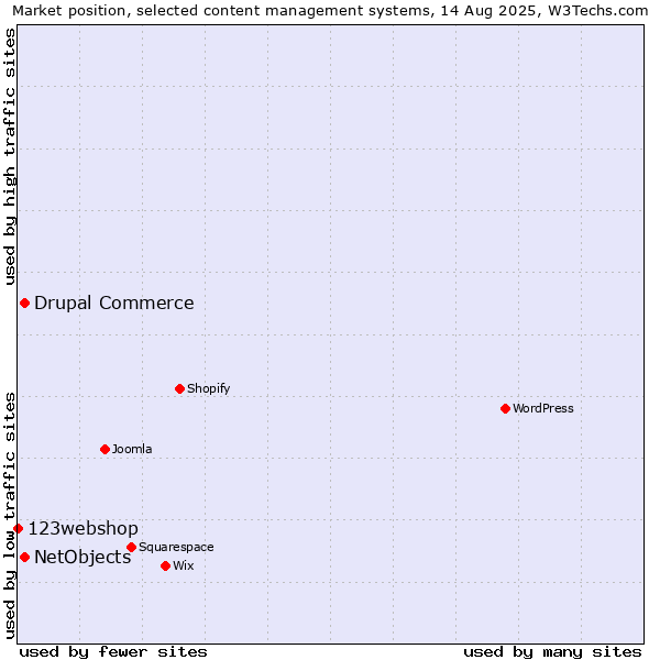 Market position of Drupal Commerce vs. NetObjects vs. 123webshop