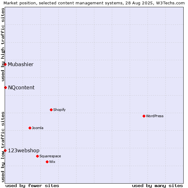 Market position of NQcontent vs. 123webshop vs. Mubashier