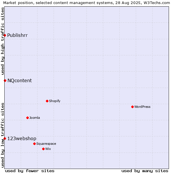 Market position of NQcontent vs. 123webshop vs. Publishrr