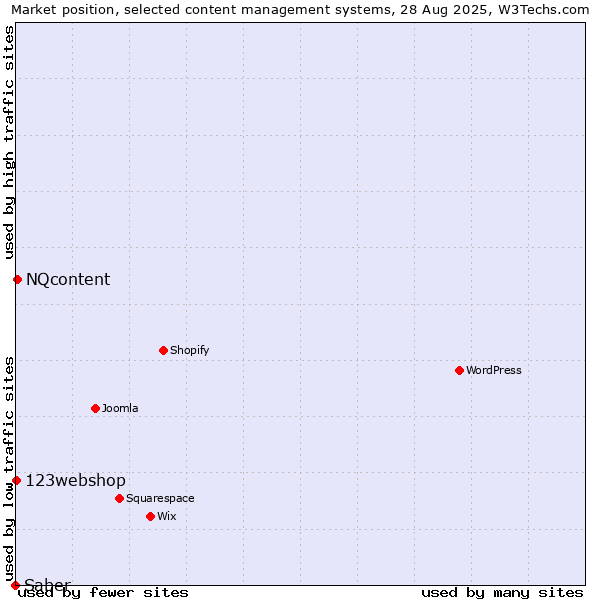 Market position of NQcontent vs. 123webshop vs. Saber