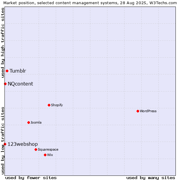 Market position of Tumblr vs. NQcontent vs. 123webshop