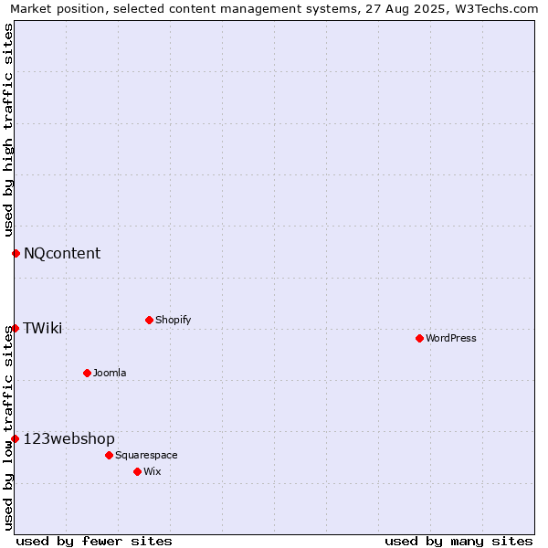 Market position of NQcontent vs. 123webshop vs. TWiki