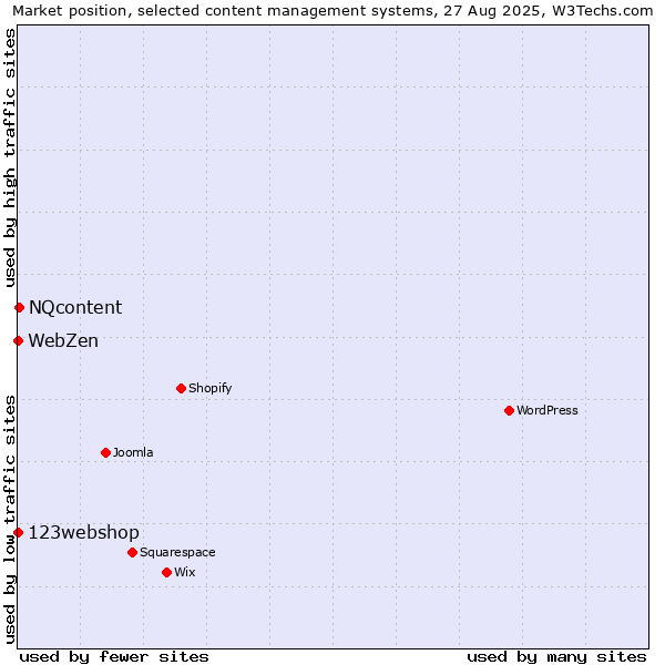 Market position of NQcontent vs. 123webshop vs. WebZen