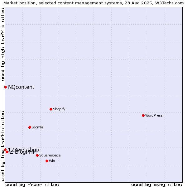 Market position of Z-BlogPHP vs. NQcontent vs. 123webshop
