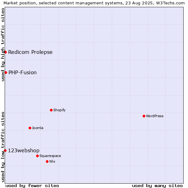 Market position of PHP-Fusion vs. Redicom Prolepse vs. 123webshop