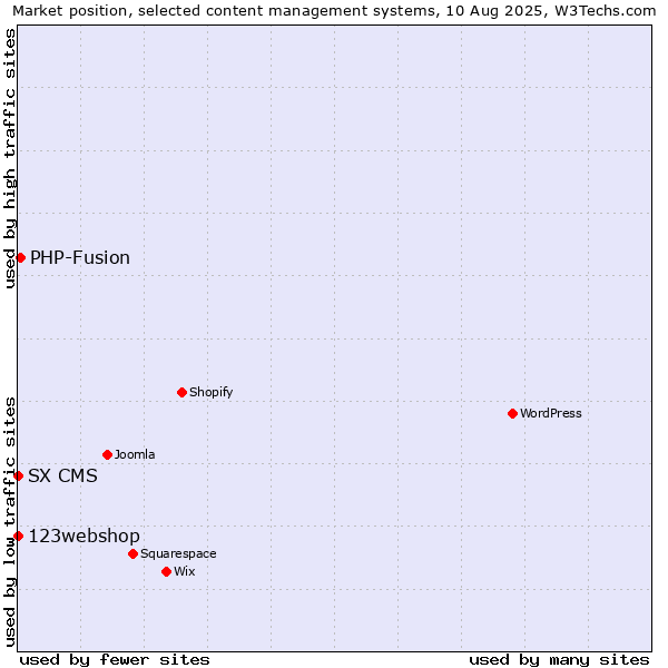 Market position of PHP-Fusion vs. 123webshop vs. SX CMS