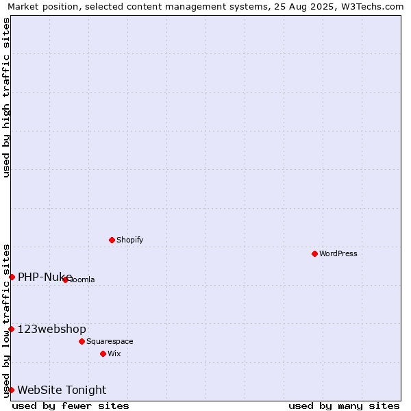 Market position of PHP-Nuke vs. 123webshop vs. WebSite Tonight