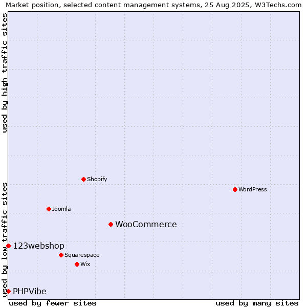 Market position of WooCommerce vs. 123webshop vs. PHPVibe