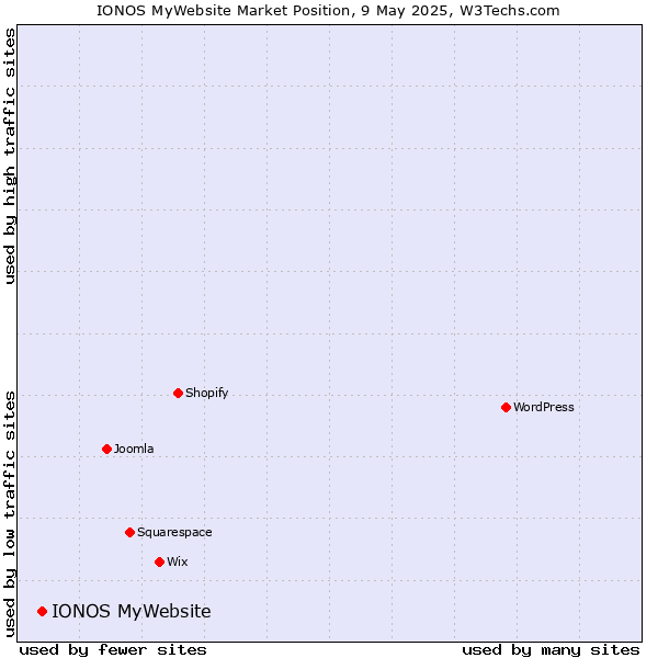 Market position of 1&1 IONOS MyWebsite