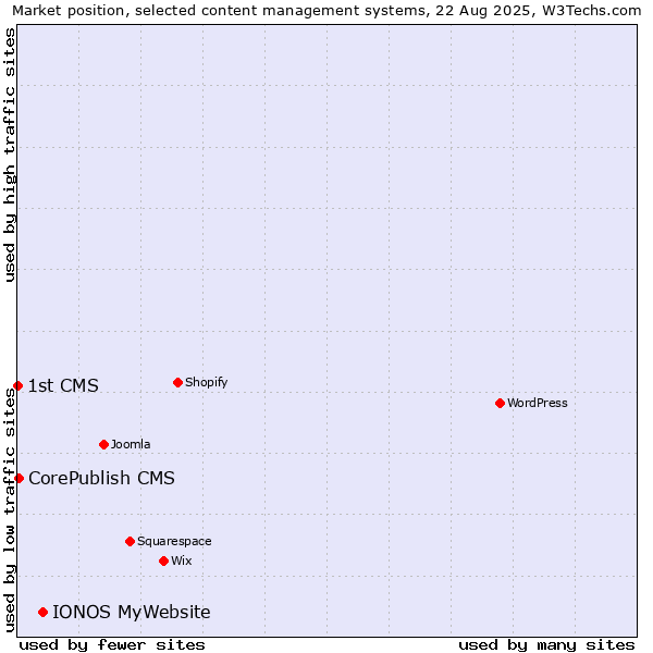 Market position of IONOS MyWebsite vs. CorePublish CMS vs. 1st CMS