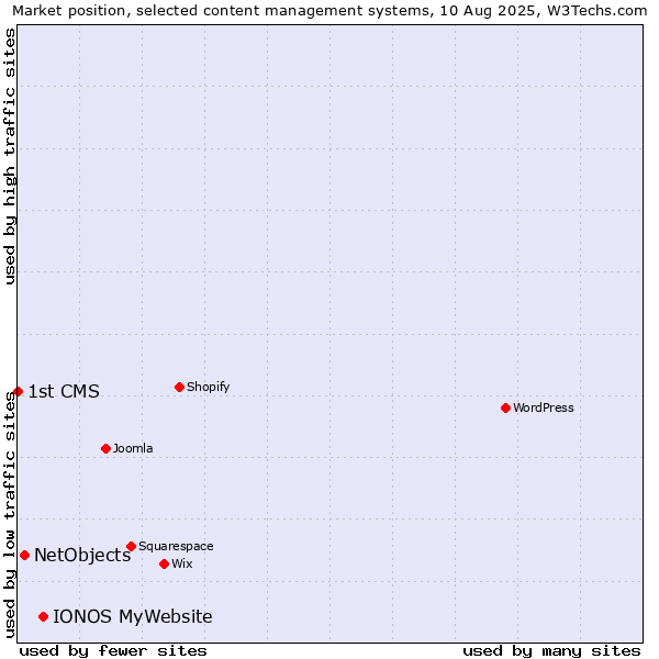 Market position of IONOS MyWebsite vs. NetObjects vs. 1st CMS
