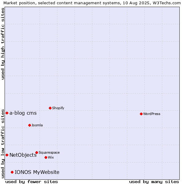 Market position of IONOS MyWebsite vs. NetObjects vs. a-blog cms