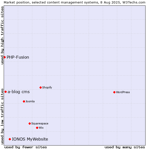 Market position of IONOS MyWebsite vs. a-blog cms vs. PHP-Fusion