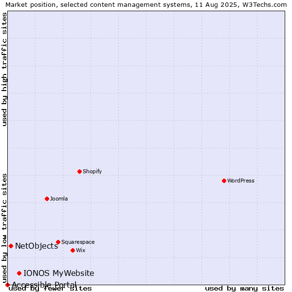 Market position of IONOS MyWebsite vs. NetObjects vs. Accessible Portal