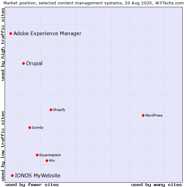 Market position of Drupal vs. IONOS MyWebsite vs. Adobe Experience Manager