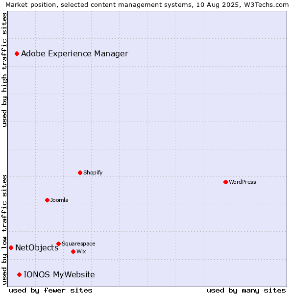 Market position of IONOS MyWebsite vs. Adobe Experience Manager vs. NetObjects