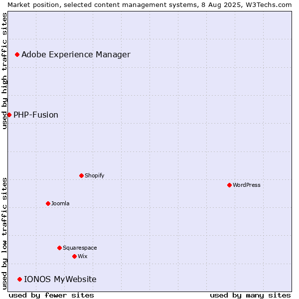 Market position of IONOS MyWebsite vs. Adobe Experience Manager vs. PHP-Fusion