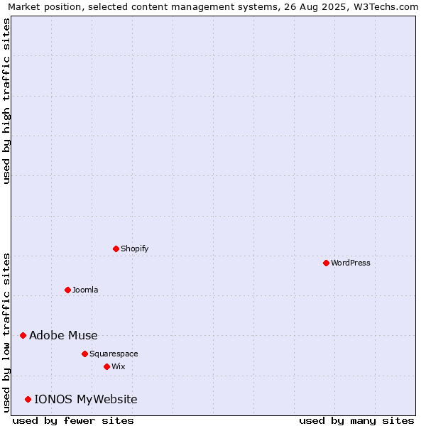 Market position of IONOS MyWebsite vs. Adobe Muse
