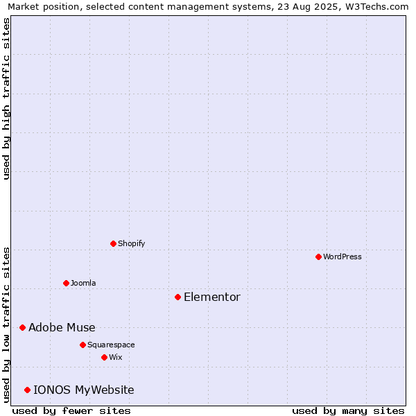 Market position of Elementor vs. IONOS MyWebsite vs. Adobe Muse
