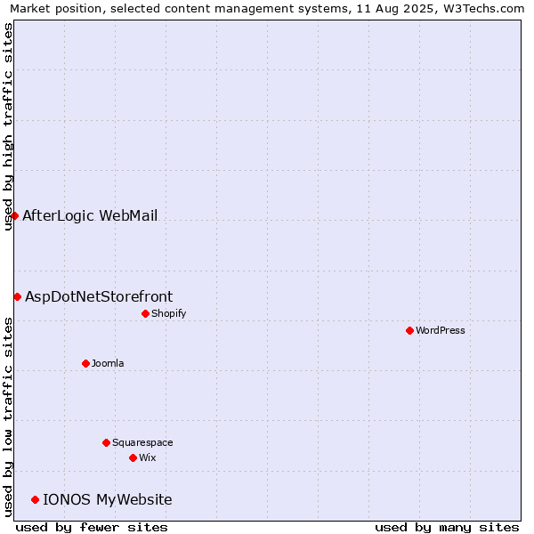 Market position of IONOS MyWebsite vs. AspDotNetStorefront vs. AfterLogic WebMail