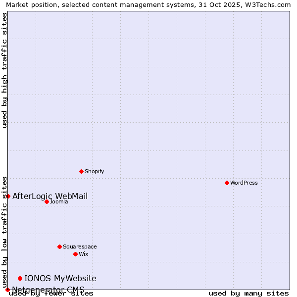 Market position of IONOS MyWebsite vs. AfterLogic WebMail vs. Netgenerator CMS