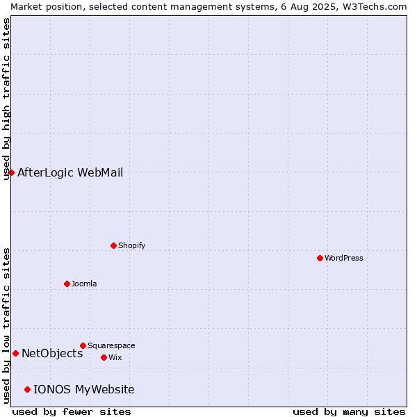 Market position of IONOS MyWebsite vs. NetObjects vs. AfterLogic WebMail