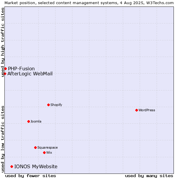 Market position of IONOS MyWebsite vs. PHP-Fusion vs. AfterLogic WebMail