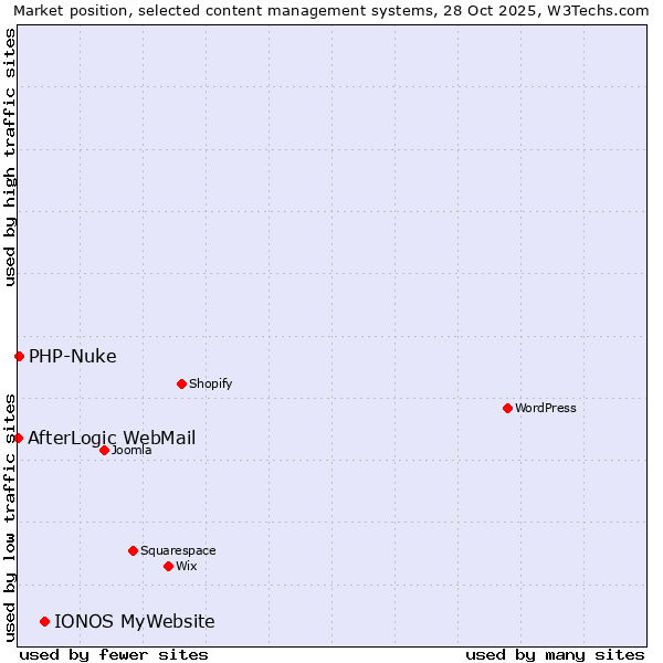 Market position of IONOS MyWebsite vs. PHP-Nuke vs. AfterLogic WebMail