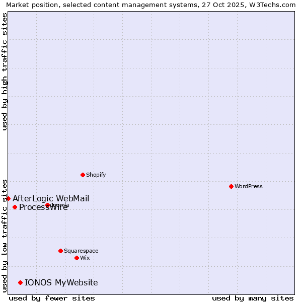 Market position of IONOS MyWebsite vs. ProcessWire vs. AfterLogic WebMail