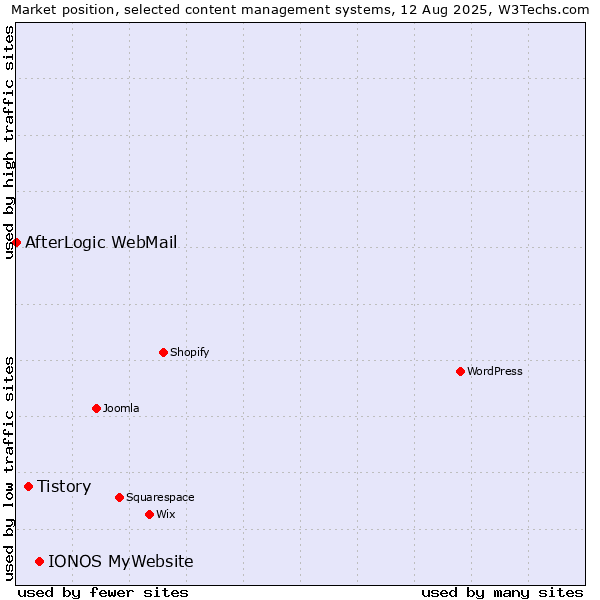 Market position of IONOS MyWebsite vs. Tistory vs. AfterLogic WebMail