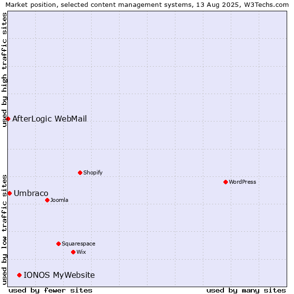 Market position of IONOS MyWebsite vs. Umbraco vs. AfterLogic WebMail