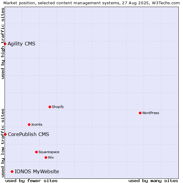 Market position of IONOS MyWebsite vs. CorePublish CMS vs. Agility CMS