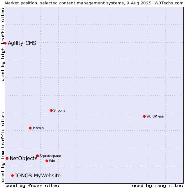 Market position of IONOS MyWebsite vs. NetObjects vs. Agility CMS