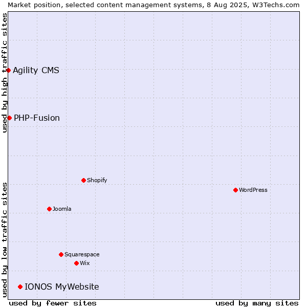 Market position of IONOS MyWebsite vs. PHP-Fusion vs. Agility CMS