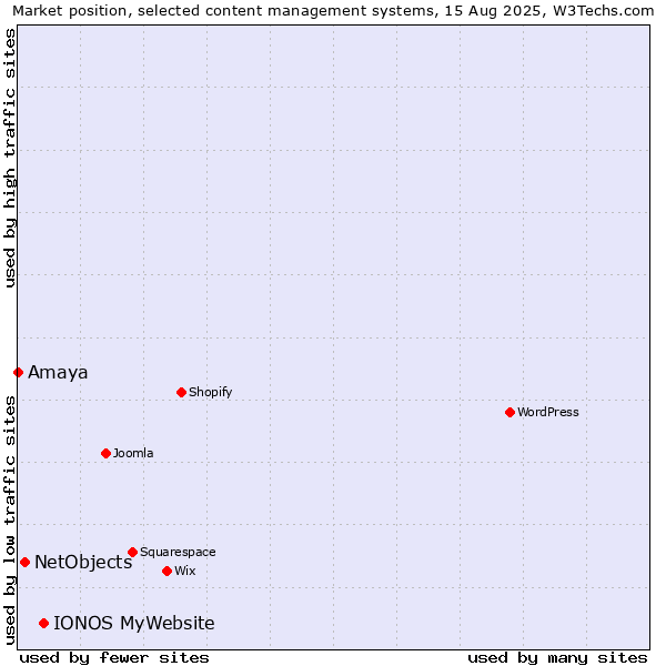 Market position of IONOS MyWebsite vs. NetObjects vs. Amaya