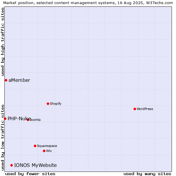 Market position of IONOS MyWebsite vs. aMember vs. PHP-Nuke