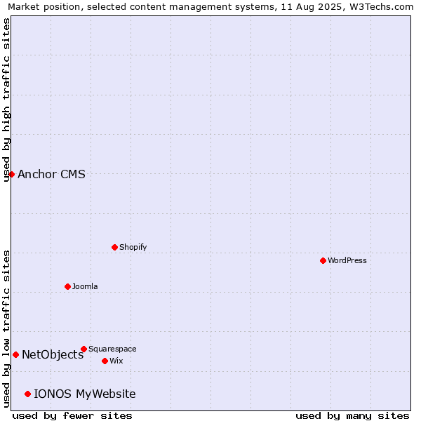 Market position of IONOS MyWebsite vs. NetObjects vs. Anchor CMS