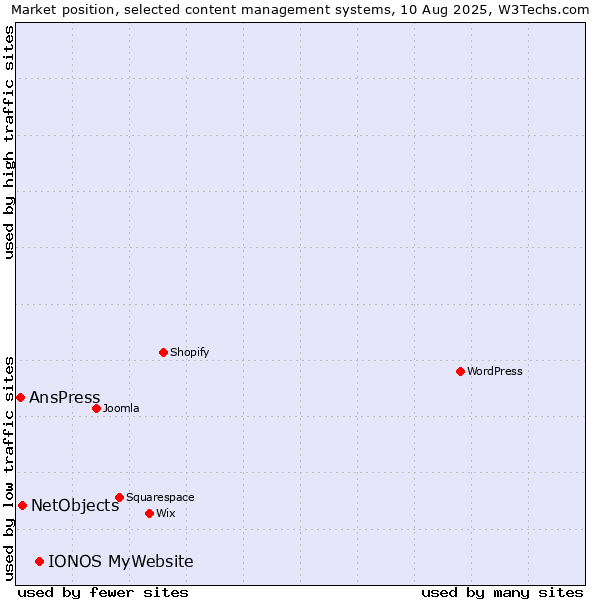 Market position of IONOS MyWebsite vs. NetObjects vs. AnsPress