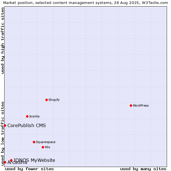 Market position of IONOS MyWebsite vs. Arcadina vs. CorePublish CMS