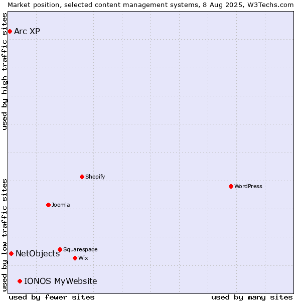 Market position of IONOS MyWebsite vs. NetObjects vs. Arc XP