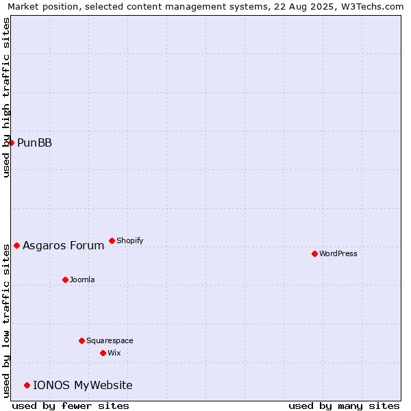 Market position of IONOS MyWebsite vs. Asgaros Forum vs. PunBB