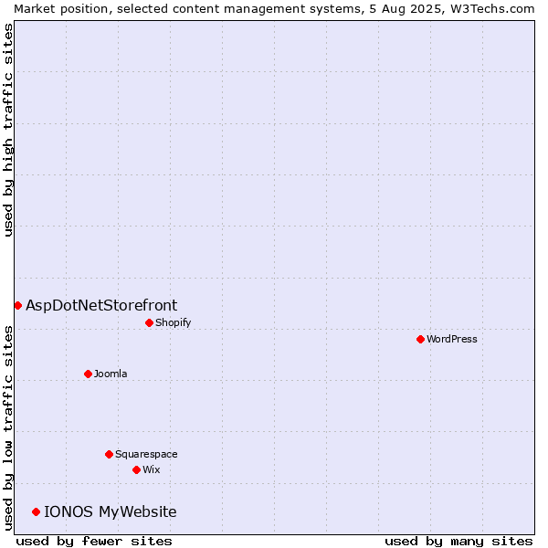Market position of IONOS MyWebsite vs. AspDotNetStorefront