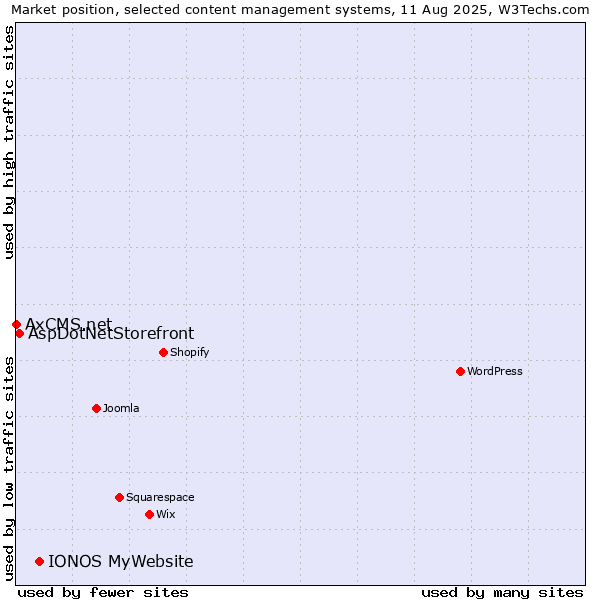 Market position of IONOS MyWebsite vs. AspDotNetStorefront vs. AxCMS.net
