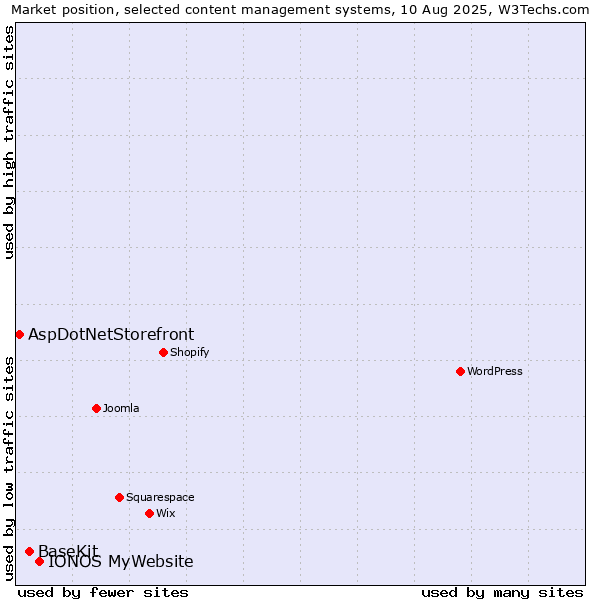 Market position of IONOS MyWebsite vs. BaseKit vs. AspDotNetStorefront